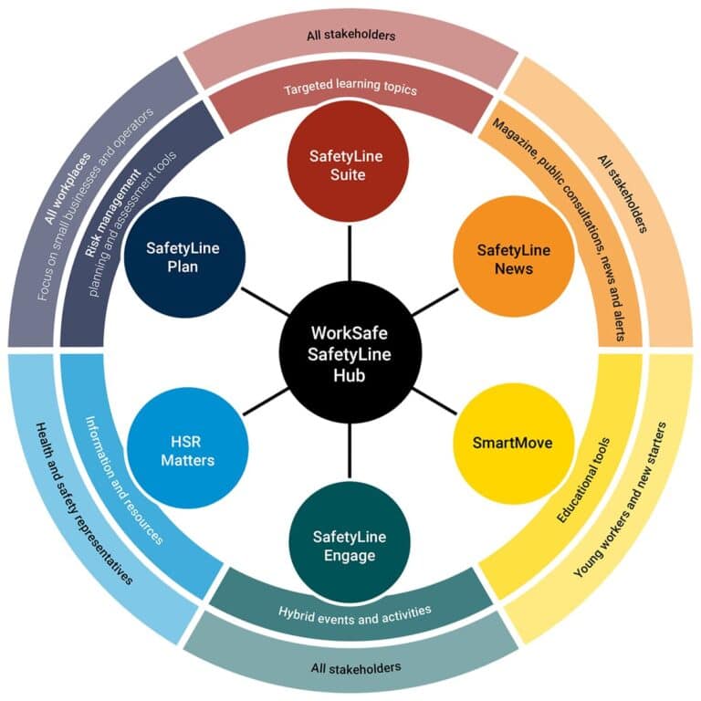 About SafetyLine Hub SafetyLine Hub